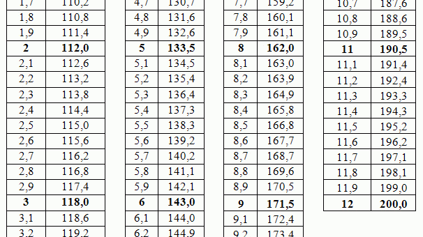 Перевод среднего балла аттестата в 200-балльную шкалу